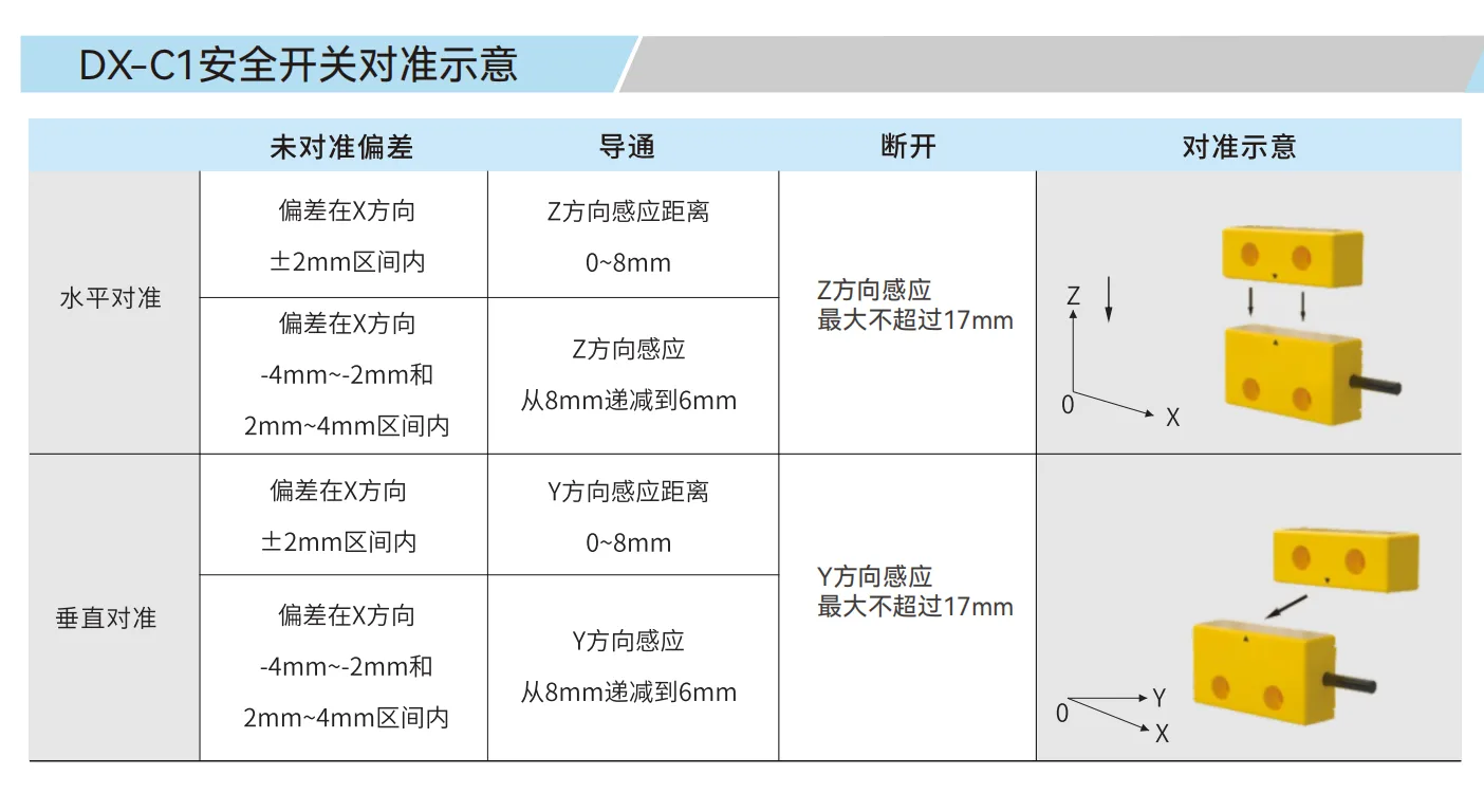 DX-C1磁编码安全开关画册页,功能特点与技术参数