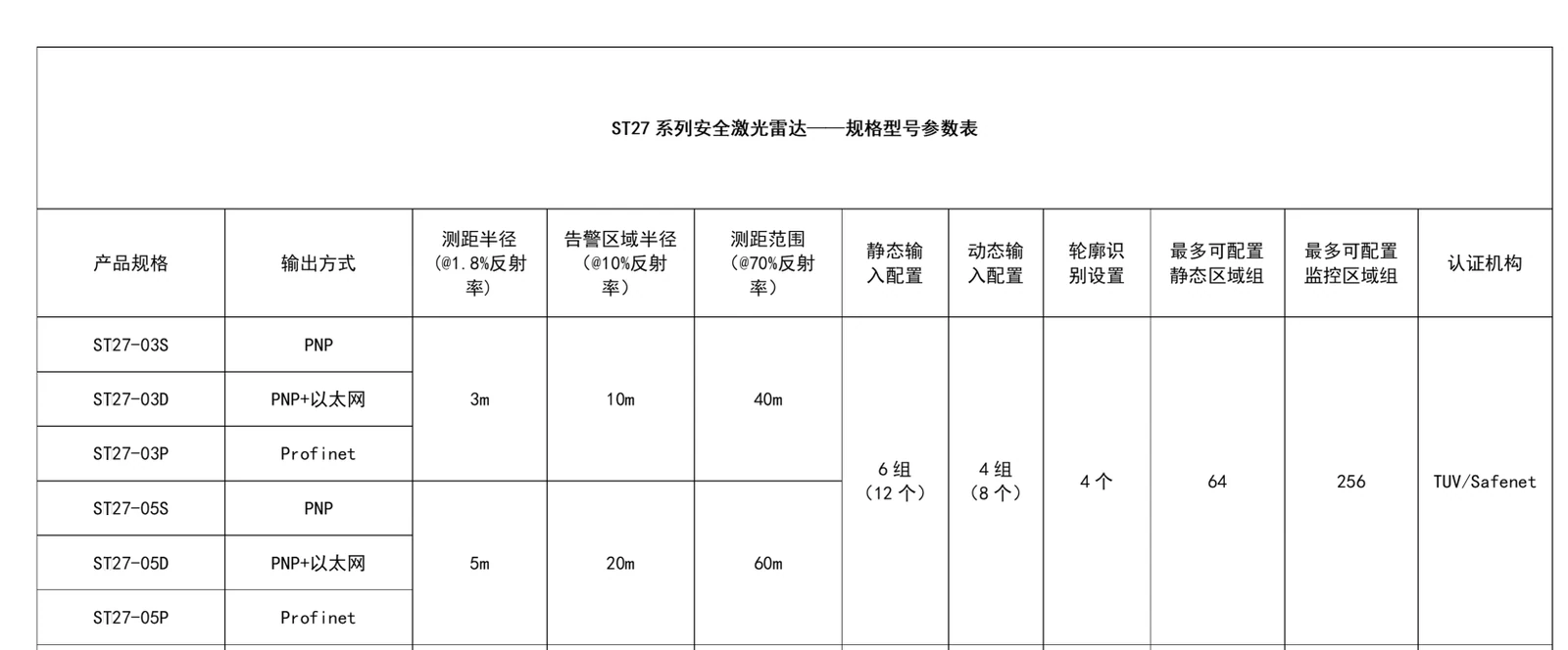 ST27安全激光扫描仪规格型号选型表（3m/5m防护区六型号）